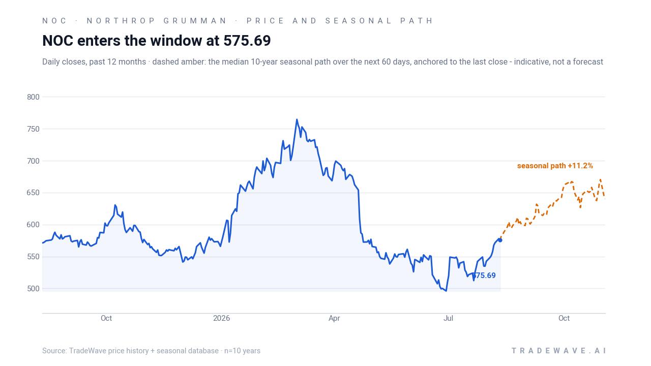 NOC enters the window at 575.00. Daily closes, past 12 months · dashed amber: the median 10-year seasonal path over the next 60 days, anchored to the last close - indicative, not a forecast. Source: TradeWave price history + seasonal database · n=10 years