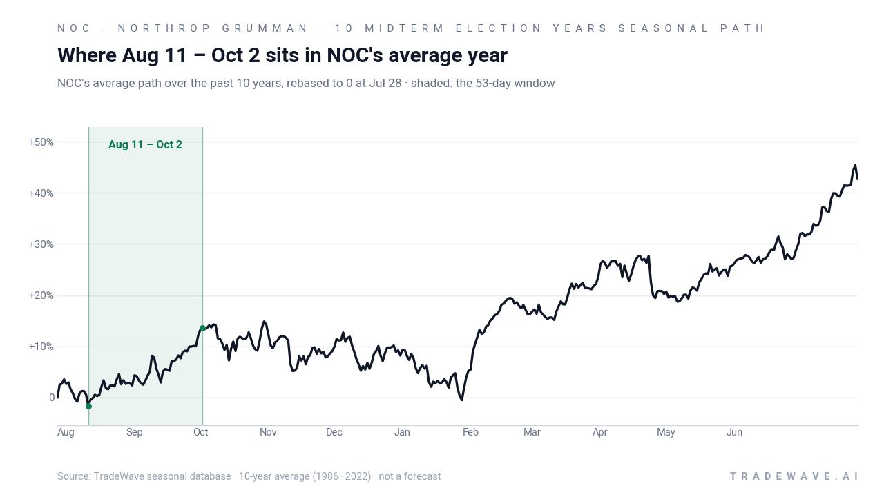 Where Aug 11 – Oct 2 sits in NOC's average year. NOC's average path over the past 10 years, rebased to 0 at Jul 28 · shaded: the 53-day window. Source: TradeWave seasonal database · 10-year average (1986–2022) · not a forecast