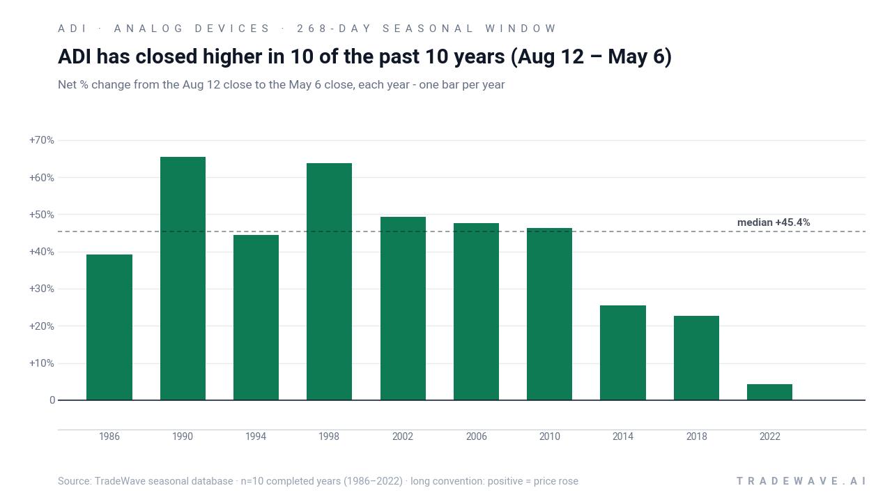 ADI has closed higher in 10 of the past 10 years (Aug 12 – May 6). Net % change from the Aug 12 close to the May 6 close, each year - one bar per year. Source: TradeWave seasonal database · n=10 completed years (1986–2022) · long convention: positive = price rose