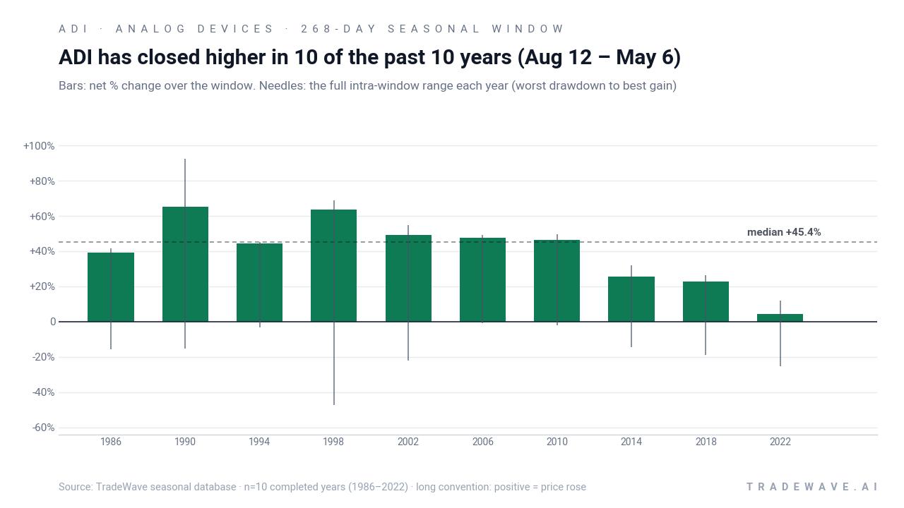 ADI has closed higher in 10 of the past 10 years (Aug 12 – May 6). Bars: net % change over the window. Needles: the full intra-window range each year (worst drawdown to best gain). Source: TradeWave seasonal database · n=10 completed years (1986–2022) · long convention: positive = price rose