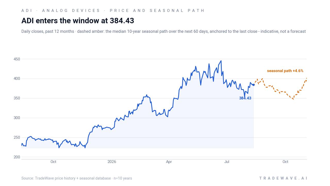 ADI enters the window at 389.98. Daily closes, past 12 months · dashed amber: the median 10-year seasonal path over the next 60 days, anchored to the last close - indicative, not a forecast. Source: TradeWave price history + seasonal database · n=10 years