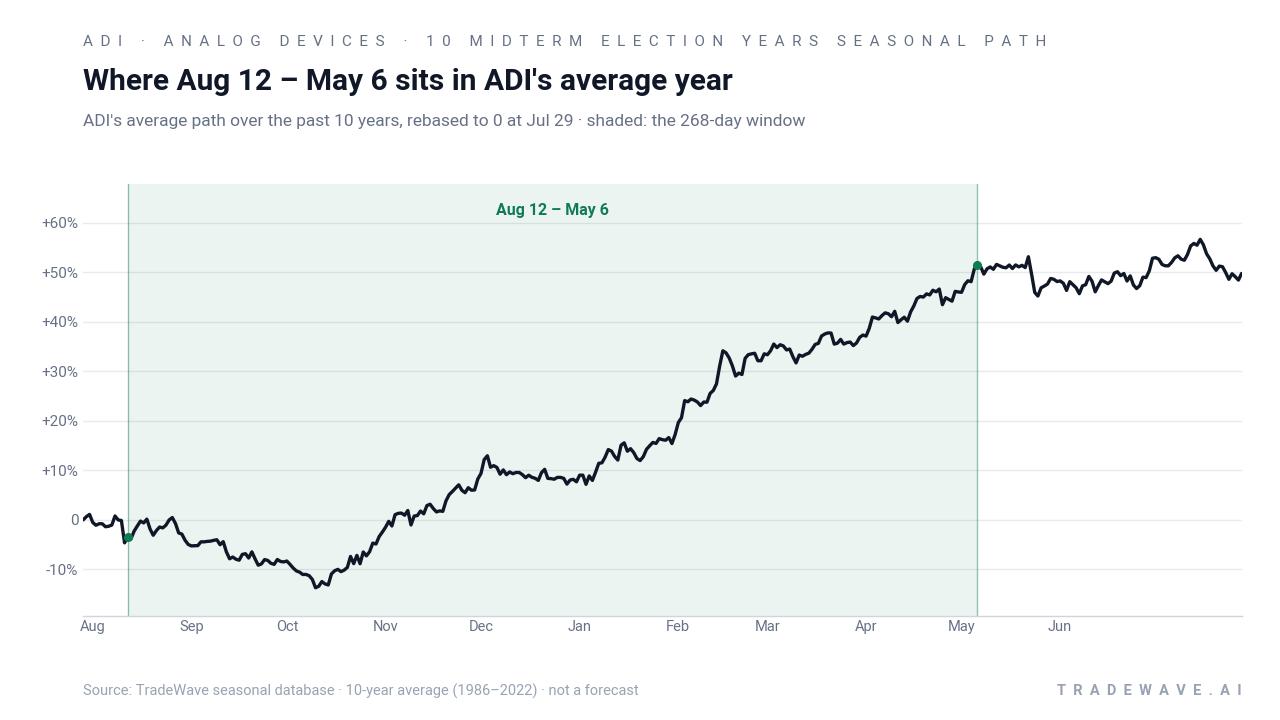 Where Aug 12 – May 6 sits in ADI's average year. ADI's average path over the past 10 years, rebased to 0 at Jul 29 · shaded: the 268-day window. Source: TradeWave seasonal database · 10-year average (1986–2022) · not a forecast