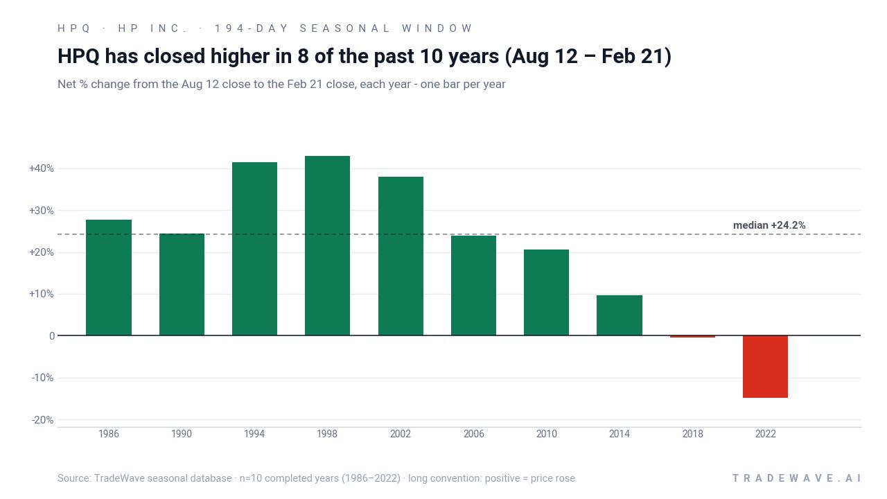HPQ has closed higher in 8 of the past 10 years (Aug 12 – Feb 21). Net % change from the Aug 12 close to the Feb 21 close, each year - one bar per year. Source: TradeWave seasonal database · n=10 completed years (1986–2022) · long convention: positive = price rose