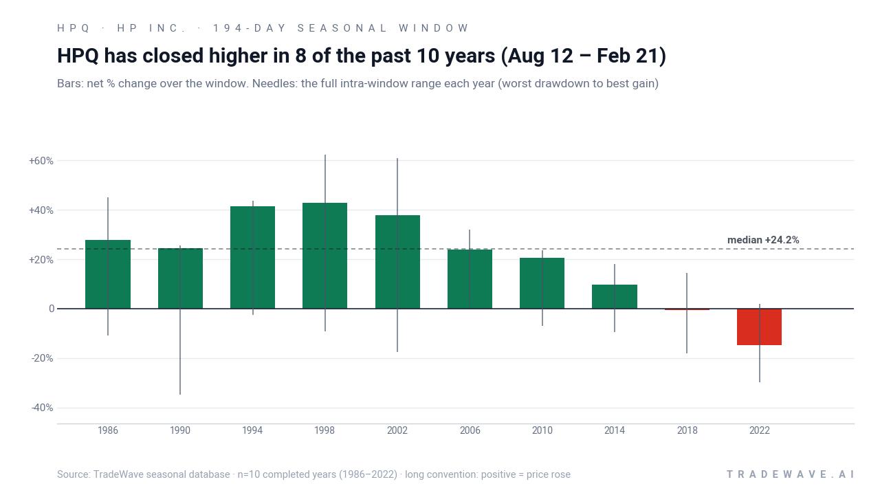 HPQ has closed higher in 8 of the past 10 years (Aug 12 – Feb 21). Bars: net % change over the window. Needles: the full intra-window range each year (worst drawdown to best gain). Source: TradeWave seasonal database · n=10 completed years (1986–2022) · long convention: positive = price rose