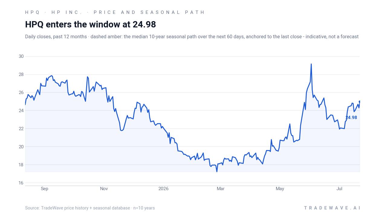 HPQ enters the window at 24.98. Daily closes, past 12 months · dashed amber: the median 10-year seasonal path over the next 60 days, anchored to the last close - indicative, not a forecast. Source: TradeWave price history + seasonal database · n=10 years