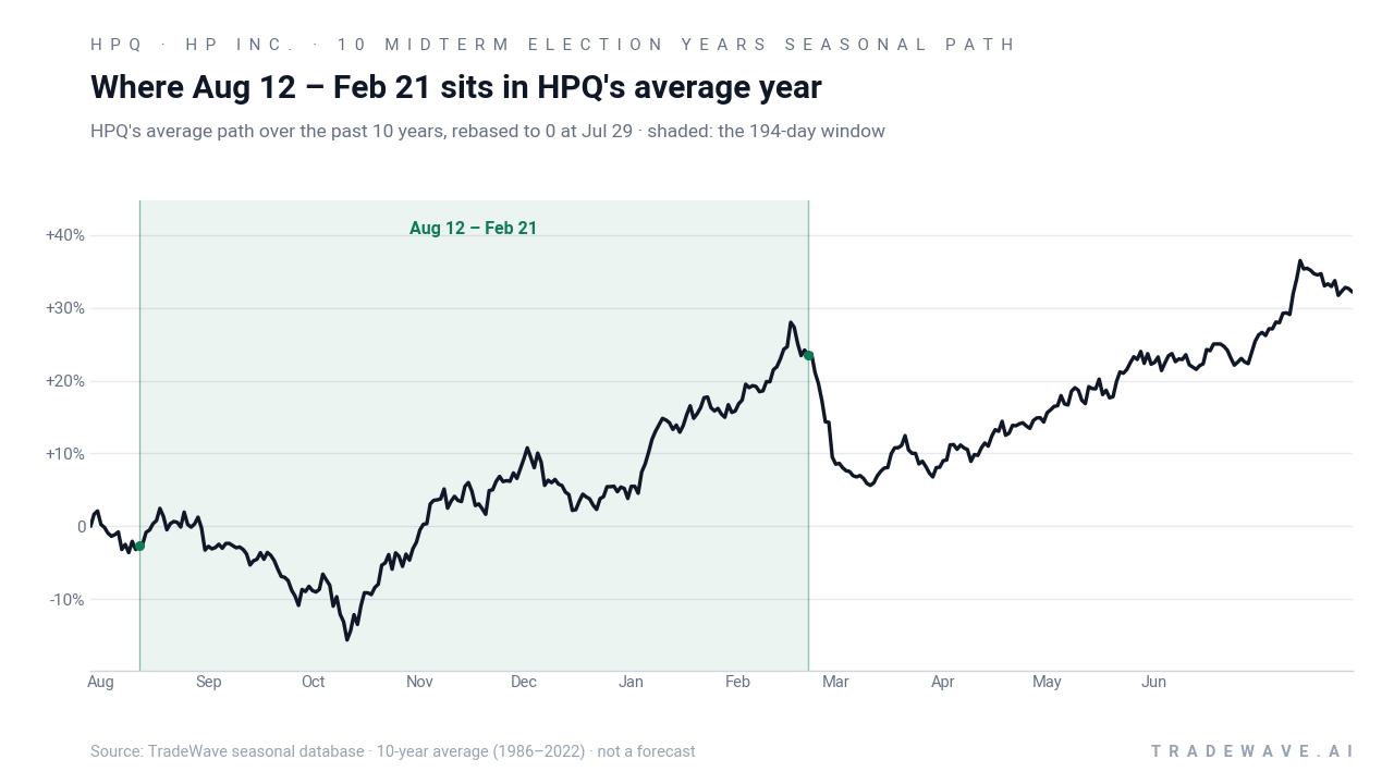 Where Aug 12 – Feb 21 sits in HPQ's average year. HPQ's average path over the past 10 years, rebased to 0 at Jul 29 · shaded: the 194-day window. Source: TradeWave seasonal database · 10-year average (1986–2022) · not a forecast