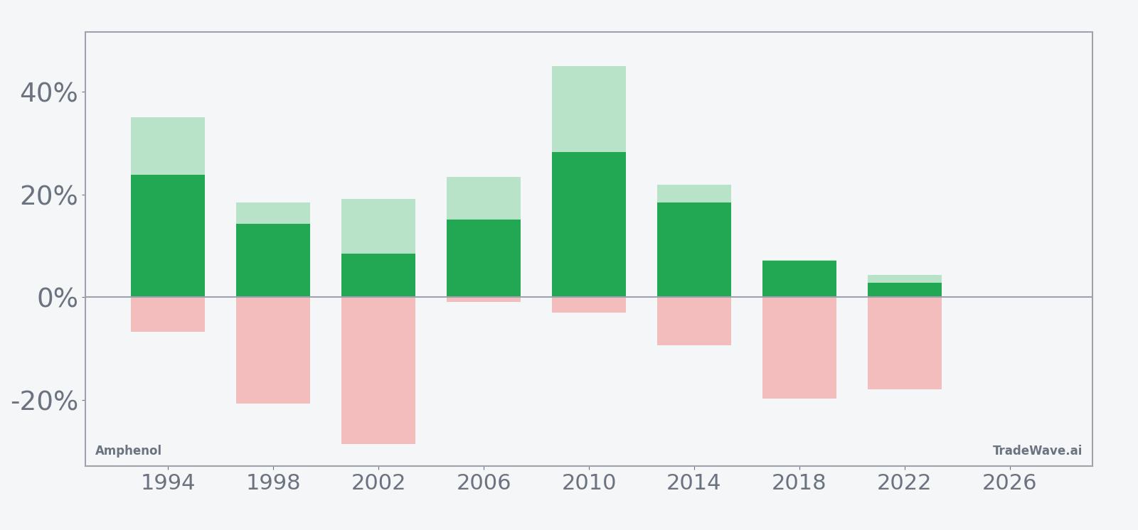 Net returns with maximum favorable and adverse excursions for Amphenol in the seasonal window