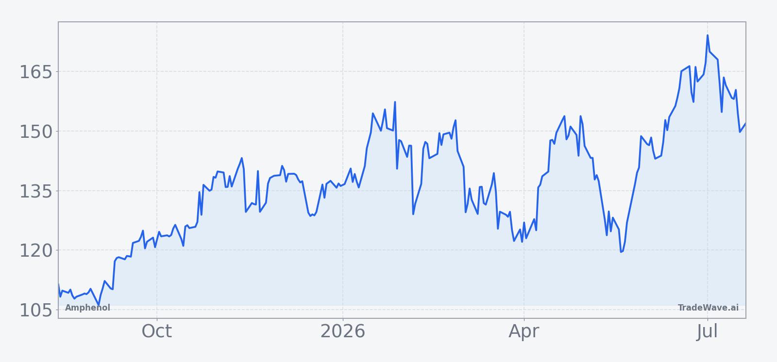 Amphenol price over the past 12 months with a 60-day seasonal projection overlay
