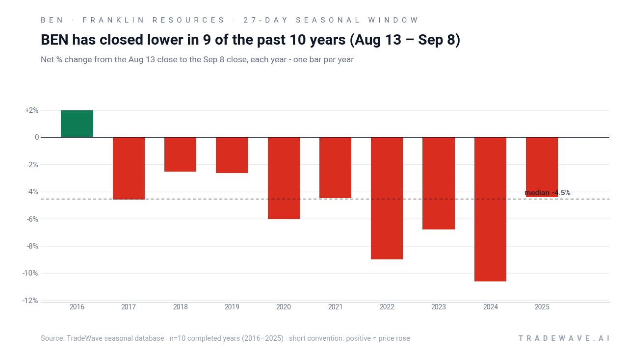 BEN has closed lower in 9 of the past 10 years (Aug 13 – Sep 8). Net % change from the Aug 13 close to the Sep 8 close, each year - one bar per year. Source: TradeWave seasonal database · n=10 completed years (2016–2025) · short convention: positive = price rose