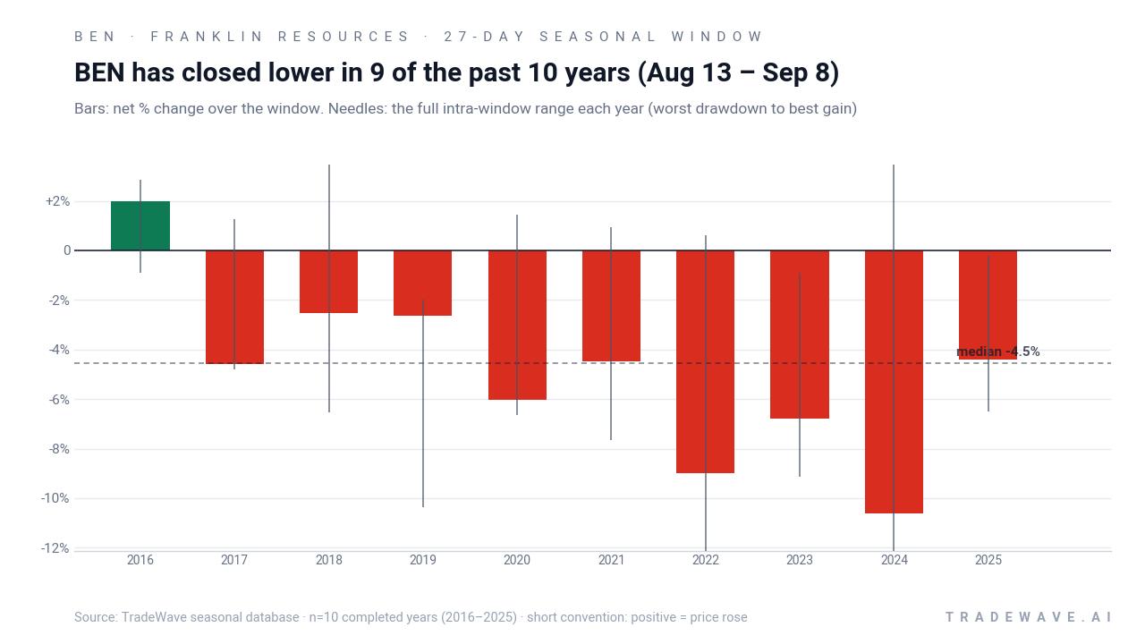 BEN has closed lower in 9 of the past 10 years (Aug 13 – Sep 8). Bars: net % change over the window. Needles: the full intra-window range each year (worst drawdown to best gain). Source: TradeWave seasonal database · n=10 completed years (2016–2025) · short convention: positive = price rose