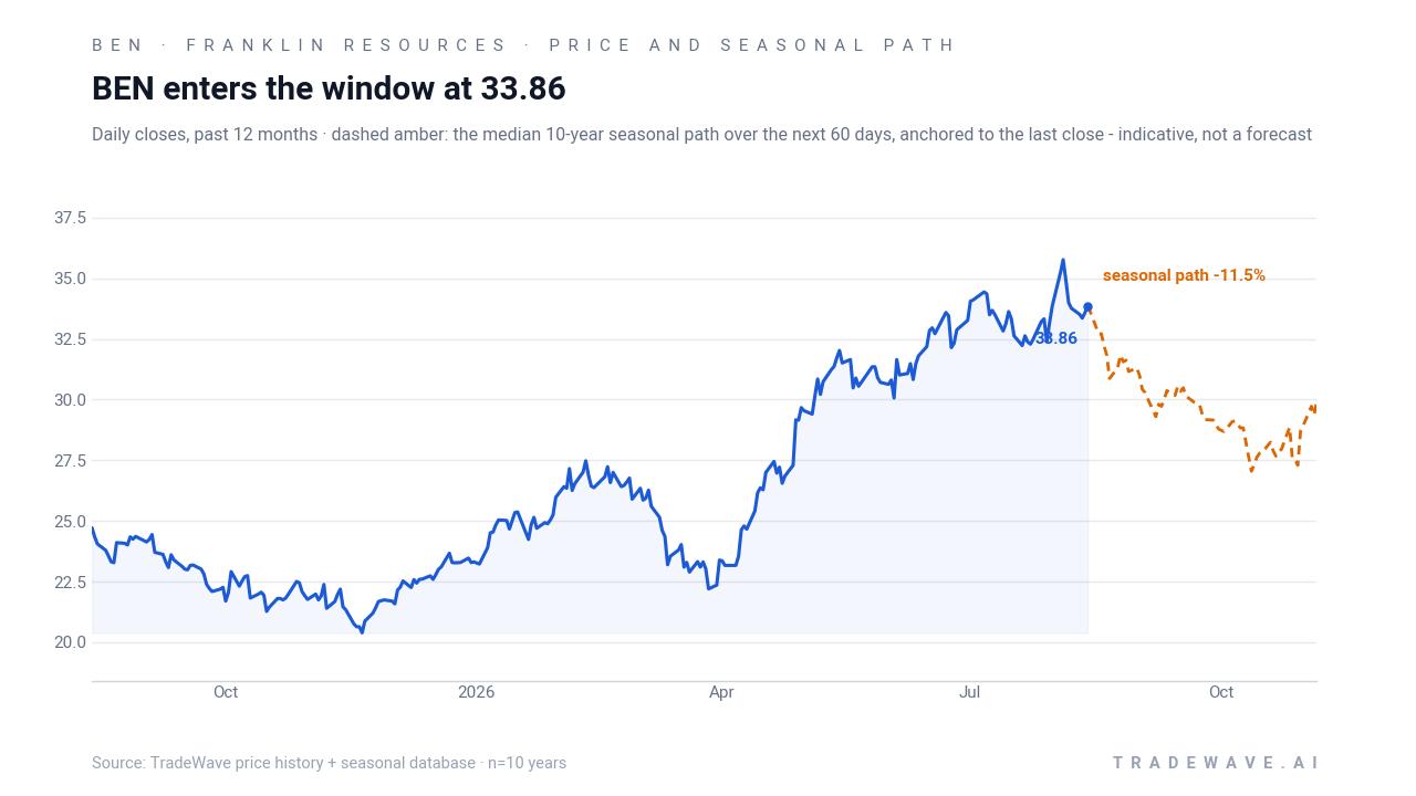 BEN enters the window at 33.60. Daily closes, past 12 months · dashed amber: the median 10-year seasonal path over the next 60 days, anchored to the last close - indicative, not a forecast. Source: TradeWave price history + seasonal database · n=10 years