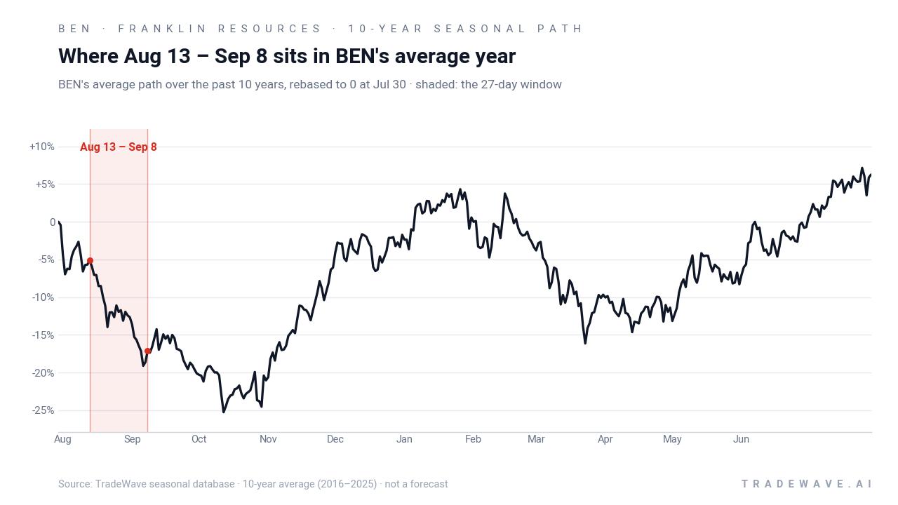 Where Aug 13 – Sep 8 sits in BEN's average year. BEN's average path over the past 10 years, rebased to 0 at Jul 30 · shaded: the 27-day window. Source: TradeWave seasonal database · 10-year average (2016–2025) · not a forecast