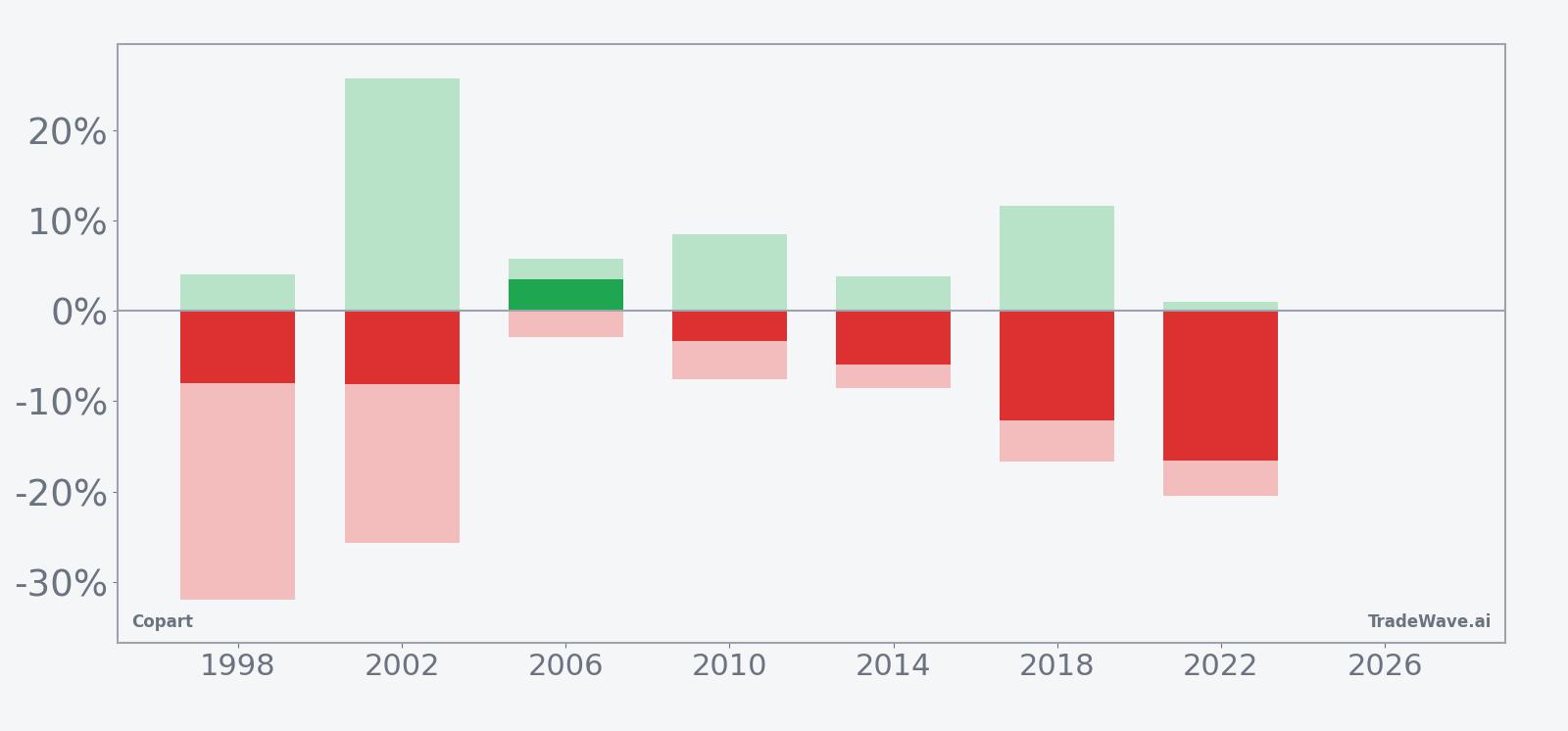 Copart seasonal bars showing net returns plus maximum favorable and adverse excursions for the mid-August window