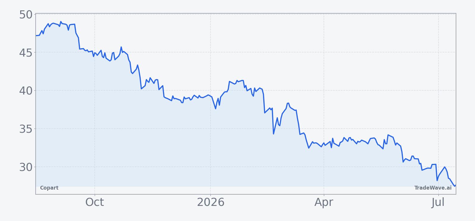 Copart price chart over the past 12 months with a 60-day seasonal projection overlay