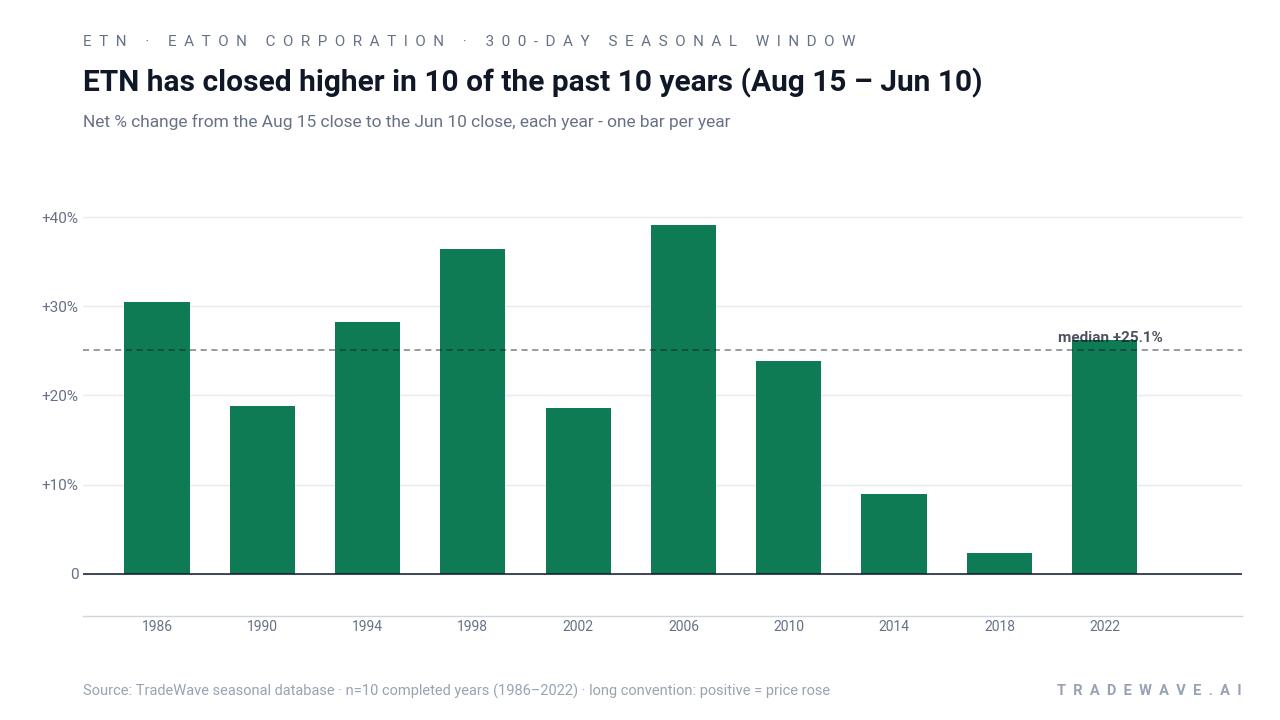 ETN has closed higher in 10 of the past 10 years (Aug 15 – Jun 10). Net % change from the Aug 15 close to the Jun 10 close, each year - one bar per year. Source: TradeWave seasonal database · n=10 completed years (1986–2022) · long convention: positive = price rose