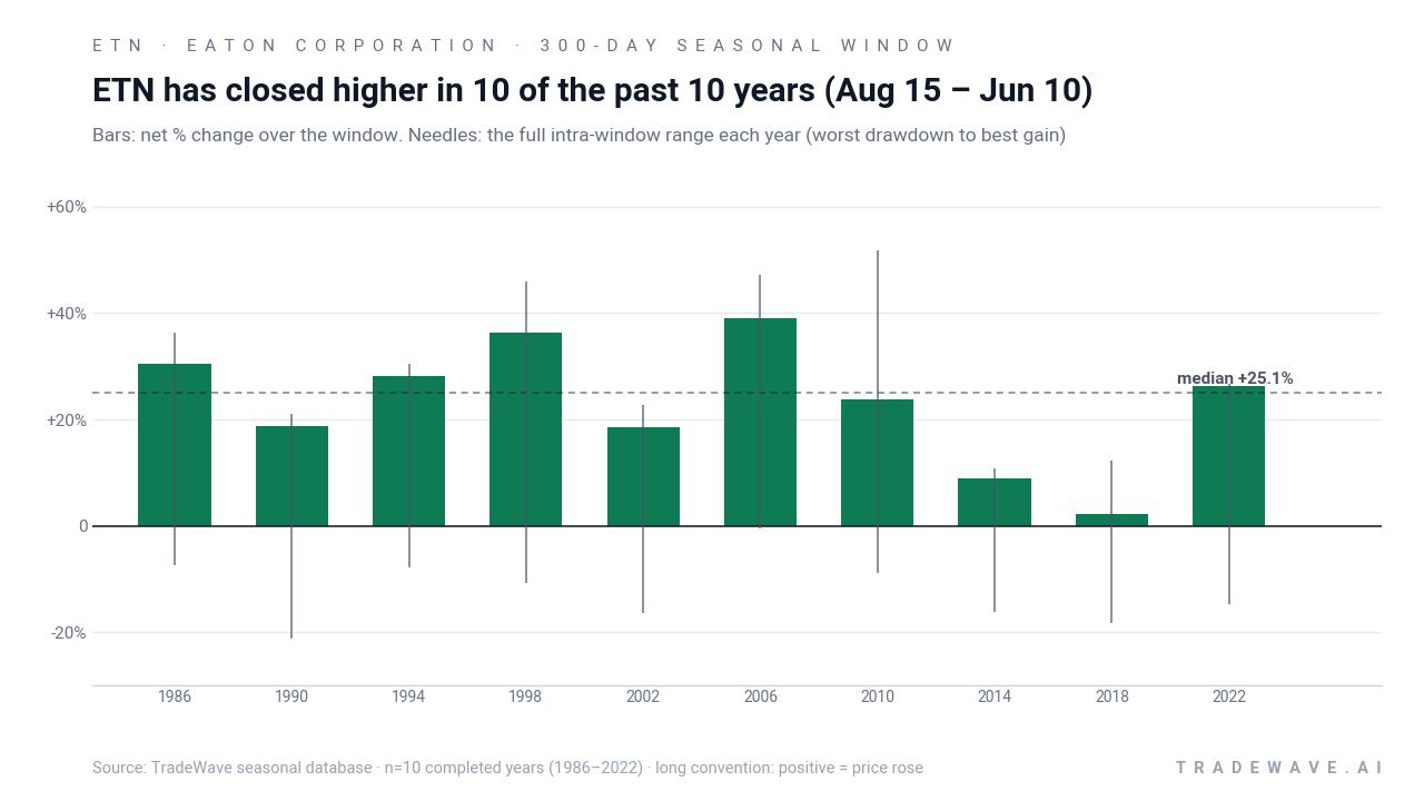 ETN has closed higher in 10 of the past 10 years (Aug 15 – Jun 10). Bars: net % change over the window. Needles: the full intra-window range each year (worst drawdown to best gain). Source: TradeWave seasonal database · n=10 completed years (1986–2022) · long convention: positive = price rose