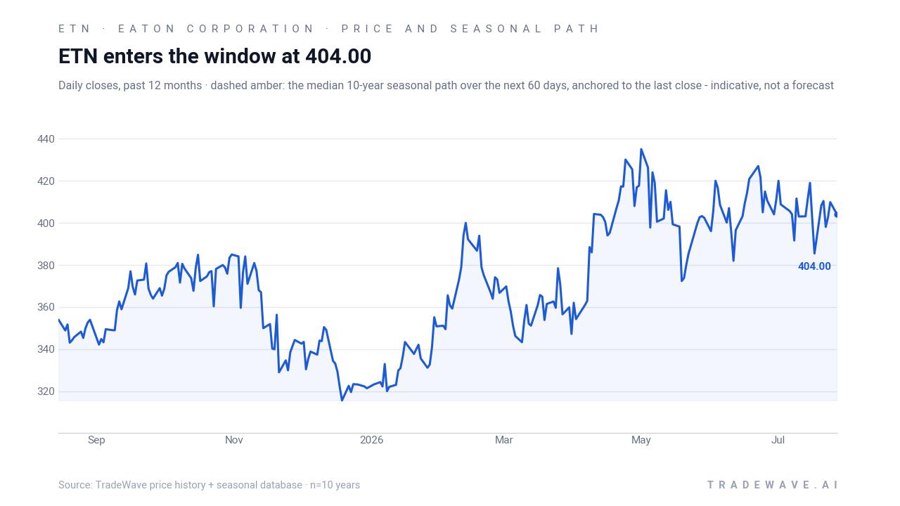 ETN daily closes over the past year with a dashed line showing the median 60-day seasonal path from the upcoming Aug 15 window.