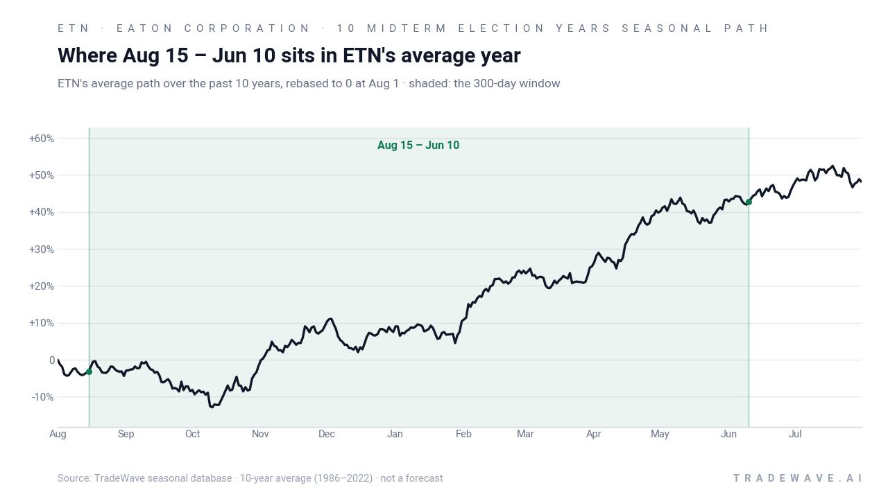 Where Aug 15 – Jun 10 sits in ETN's average year. ETN's average path over the past 10 years, rebased to 0 at Aug 1 · shaded: the 300-day window. Source: TradeWave seasonal database · 10-year average (1986–2022) · not a forecast