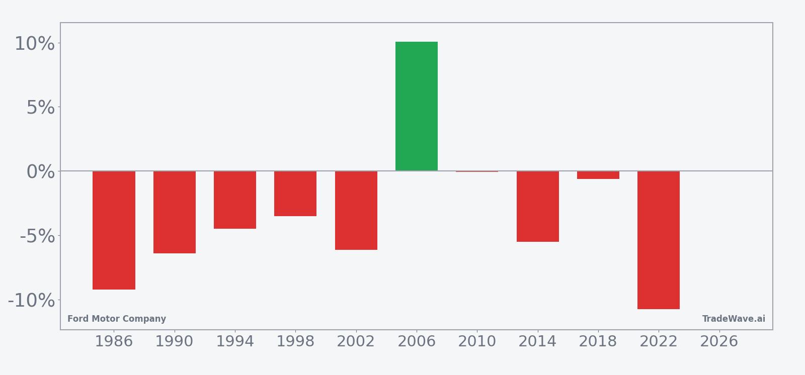 Per-year net returns for Ford in the mid-August midterm-year seasonal window