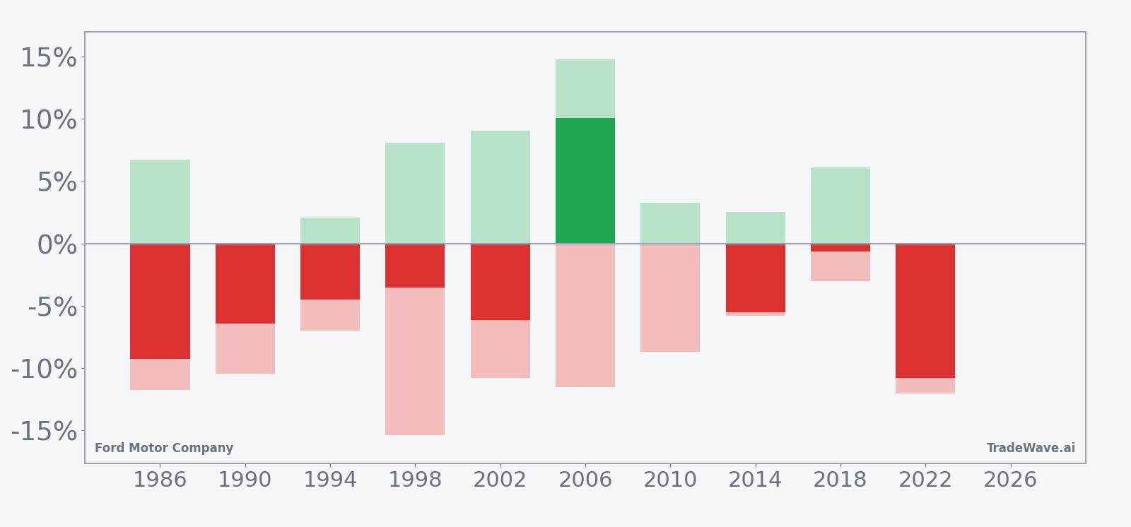 Net returns with maximum favorable and adverse excursions for Ford in the mid-August window