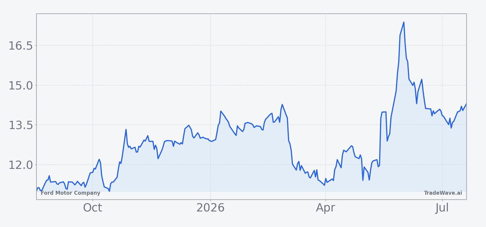 Ford Motor Company price over the past year with a 60-day seasonal projection overlay