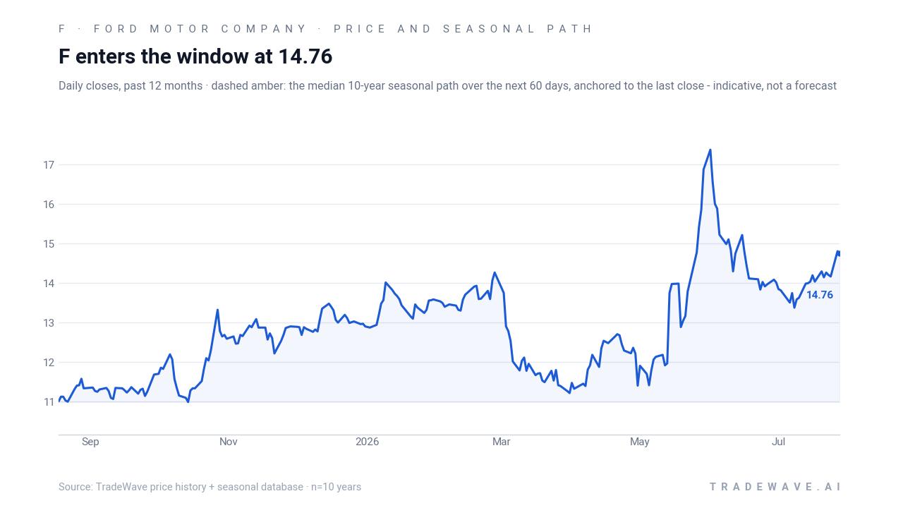 F enters the window at 14.76. Daily closes, past 12 months · dashed amber: the median 10-year seasonal path over the next 60 days, anchored to the last close - indicative, not a forecast. Source: TradeWave price history + seasonal database · n=10 years