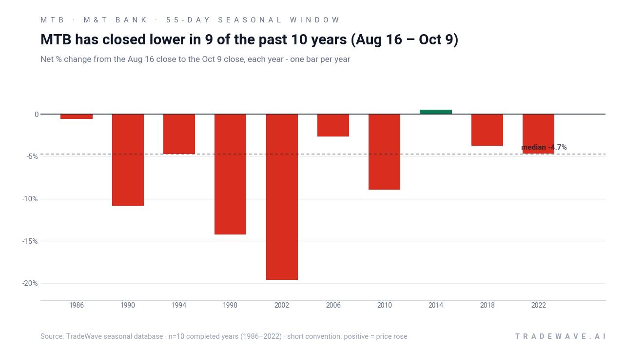 MTB has closed lower in 9 of the past 10 years (Aug 16 – Oct 9). Net % change from the Aug 16 close to the Oct 9 close, each year - one bar per year. Source: TradeWave seasonal database · n=10 completed years (1986–2022) · short convention: positive = price rose