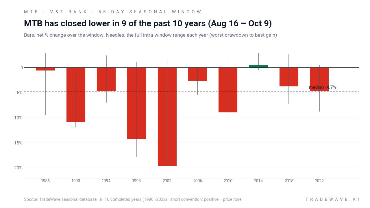 MTB has closed lower in 9 of the past 10 years (Aug 16 – Oct 9). Bars: net % change over the window. Needles: the full intra-window range each year (worst drawdown to best gain). Source: TradeWave seasonal database · n=10 completed years (1986–2022) · short convention: positive = price rose