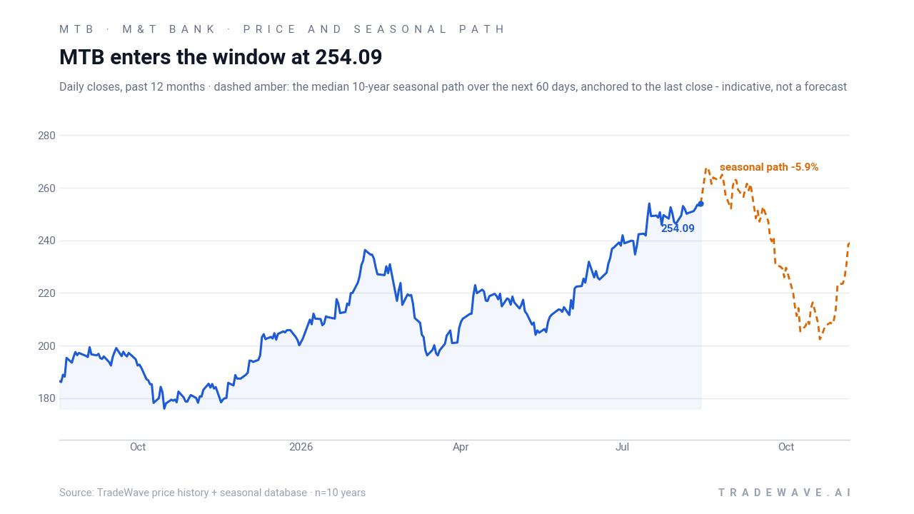 MTB enters the window at 249.40. Daily closes, past 12 months · dashed amber: the median 10-year seasonal path over the next 60 days, anchored to the last close - indicative, not a forecast. Source: TradeWave price history + seasonal database · n=10 years