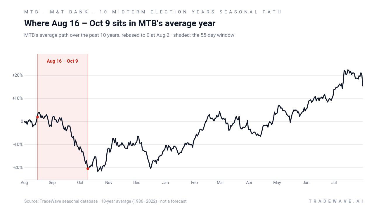 Where Aug 16 – Oct 9 sits in MTB's average year. MTB's average path over the past 10 years, rebased to 0 at Aug 2 · shaded: the 55-day window. Source: TradeWave seasonal database · 10-year average (1986–2022) · not a forecast
