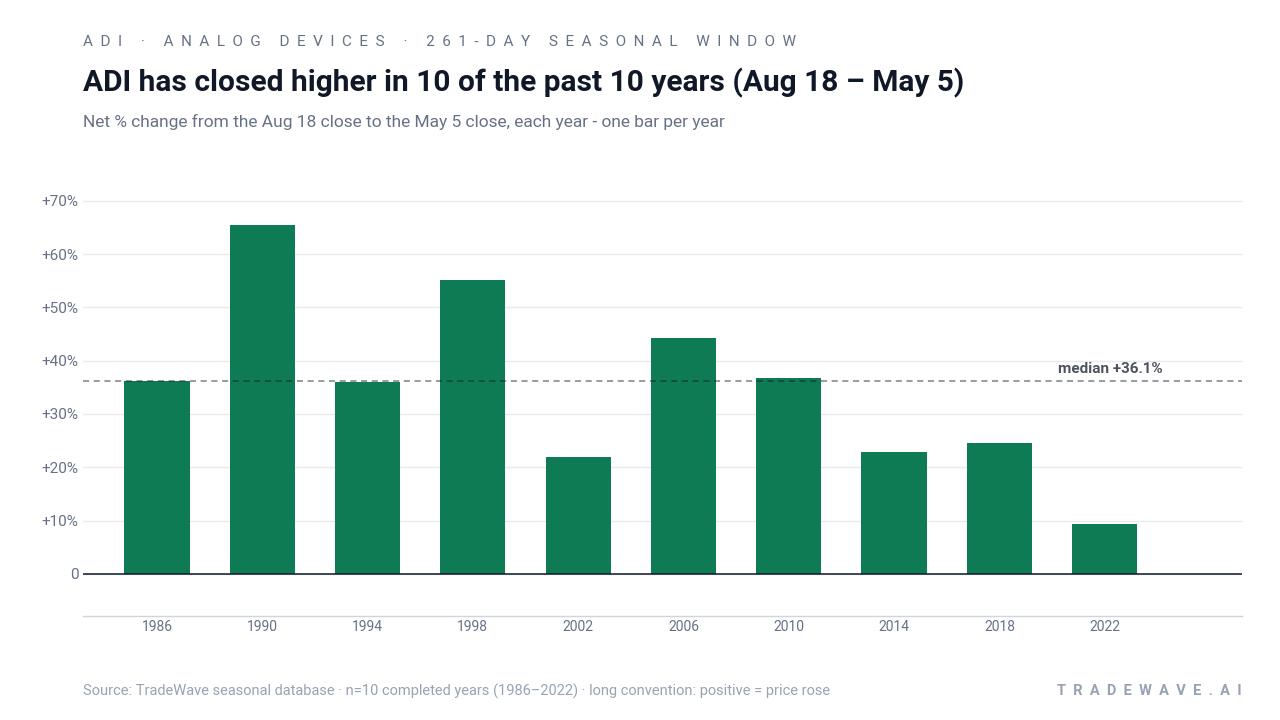ADI has closed higher in 10 of the past 10 years (Aug 18 – May 5). Net % change from the Aug 18 close to the May 5 close, each year - one bar per year. Source: TradeWave seasonal database · n=10 completed years (1986–2022) · long convention: positive = price rose