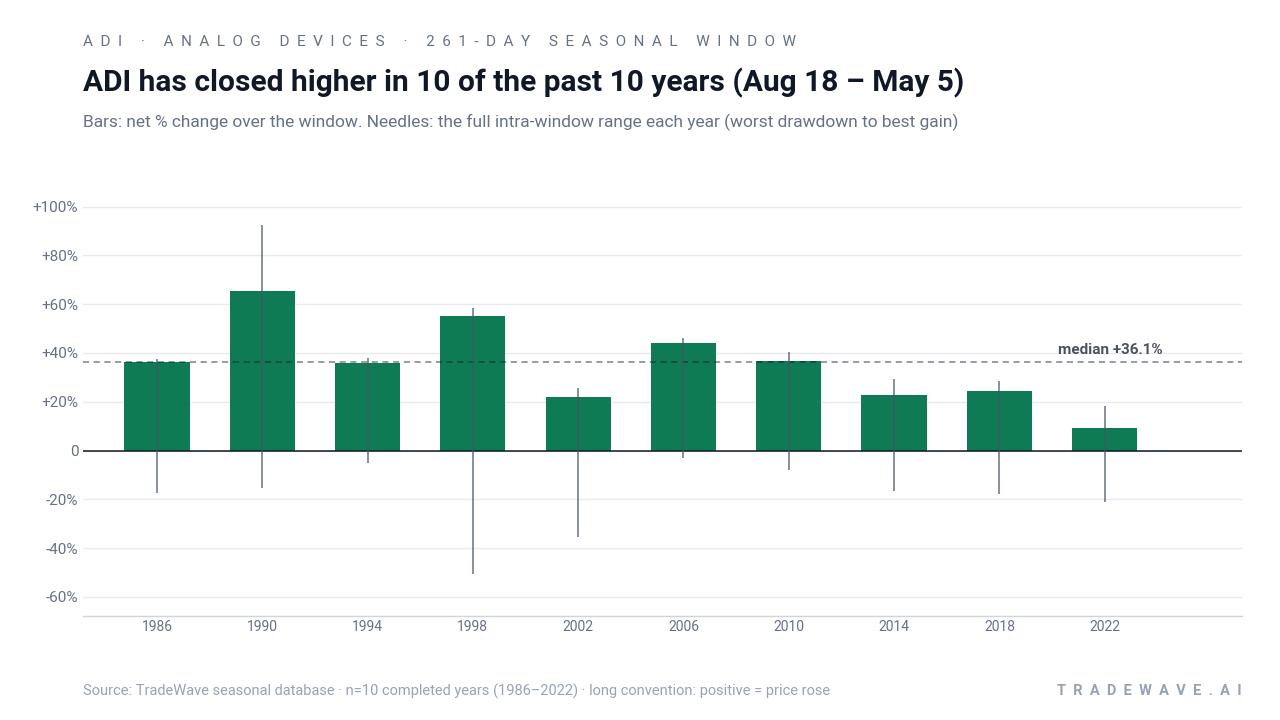ADI has closed higher in 10 of the past 10 years (Aug 18 – May 5). Bars: net % change over the window. Needles: the full intra-window range each year (worst drawdown to best gain). Source: TradeWave seasonal database · n=10 completed years (1986–2022) · long convention: positive = price rose