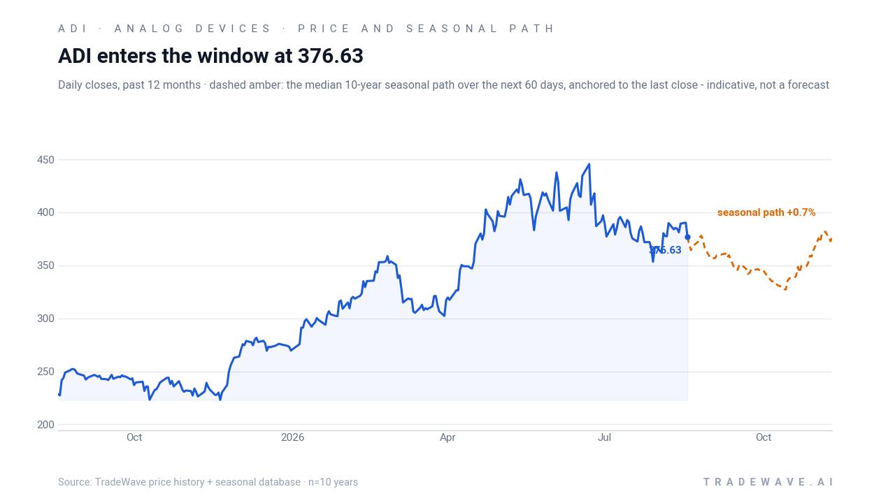 ADI enters the window at 376.63. Daily closes, past 12 months with a dashed amber line showing the median 10-year seasonal path over the next 60 days, indicative not a forecast.
