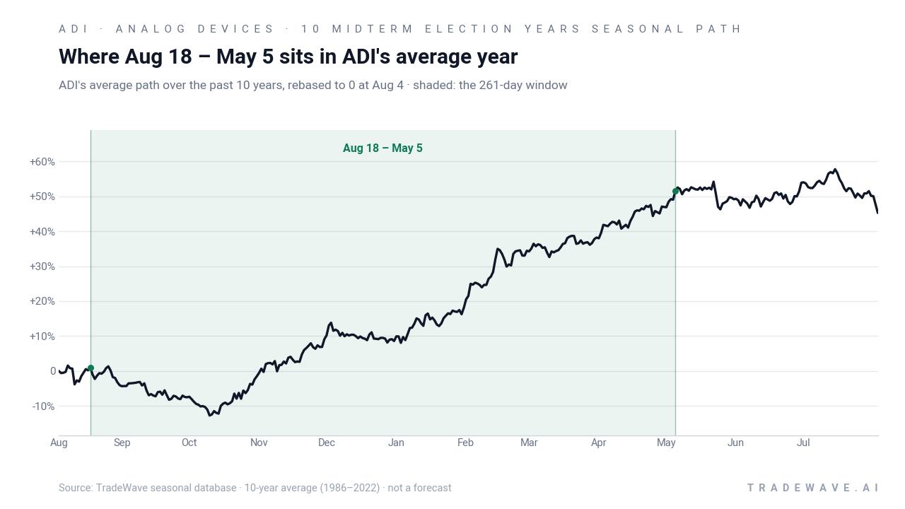 Where Aug 18 – May 5 sits in ADI's average year. ADI's average path over the past 10 years, rebased to 0 at Aug 4 · shaded: the 261-day window. Source: TradeWave seasonal database · 10-year average (1986–2022) · not a forecast