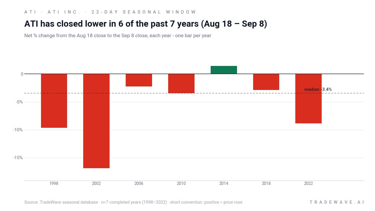 ATI has closed lower in 6 of the past 7 years (Aug 18 – Sep 8). Net % change from the Aug 18 close to the Sep 8 close, each year - one bar per year. Source: TradeWave seasonal database · n=7 completed years (1998–2022) · short convention: positive = price rose