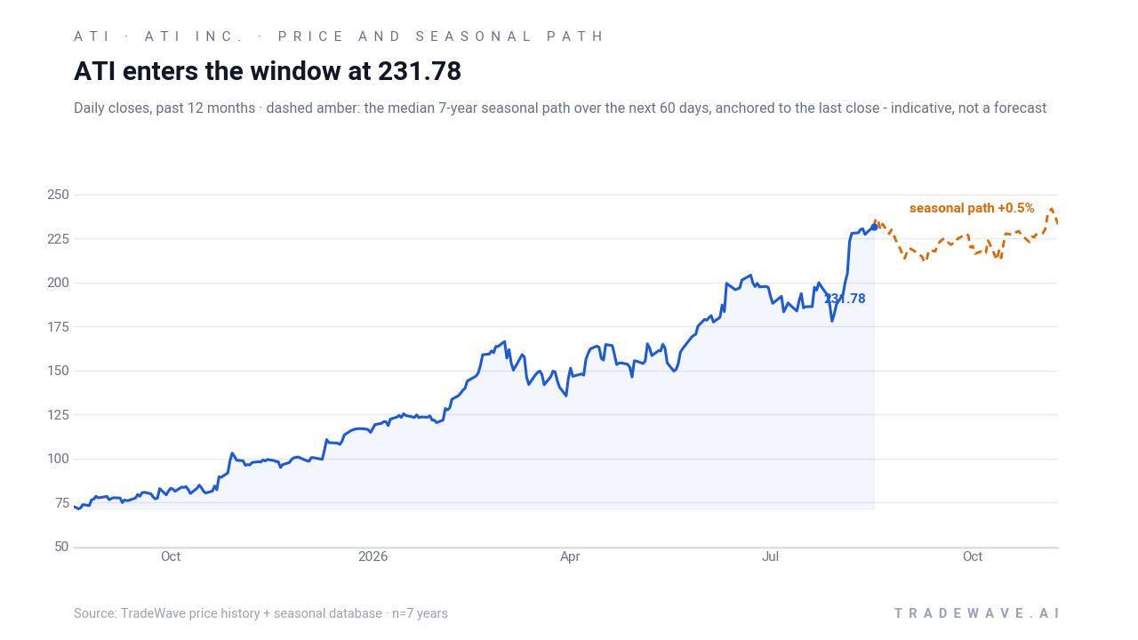 ATI enters the window at 238.59. Daily closes, past 12 months · dashed amber: the median 7-year seasonal path over the next 60 days, anchored to the last close - indicative, not a forecast. Source: TradeWave price history + seasonal database · n=7 years