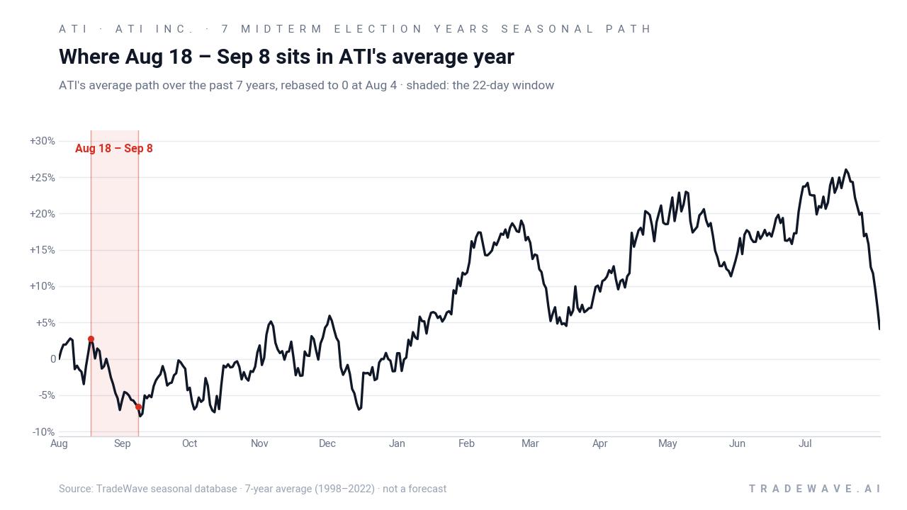 Where Aug 18 – Sep 8 sits in ATI's average year. ATI's average path over the past 7 years, rebased to 0 at Aug 4 · shaded: the 22-day window. Source: TradeWave seasonal database · 7-year average (1998–2022) · not a forecast