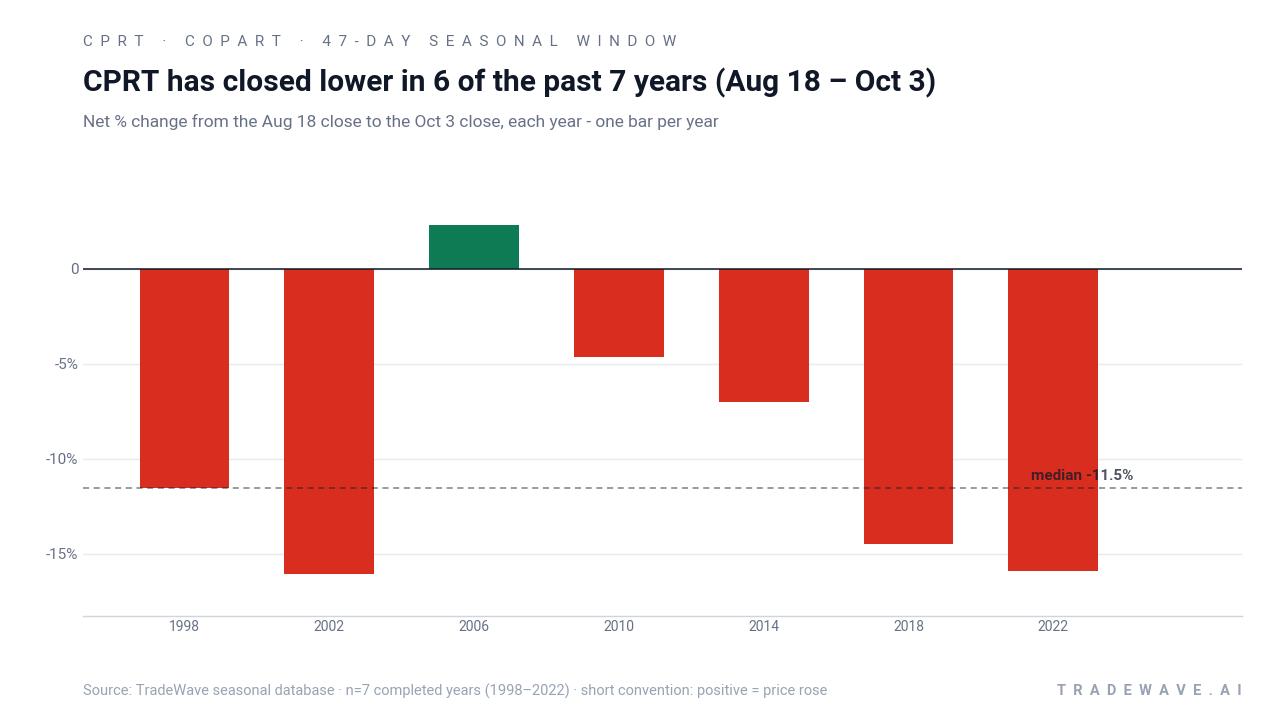 CPRT has closed lower in 6 of the past 7 years (Aug 18 – Oct 3). Net % change from the Aug 18 close to the Oct 3 close, each year - one bar per year. Source: TradeWave seasonal database · n=7 completed years (1998–2022) · short convention: positive = price rose