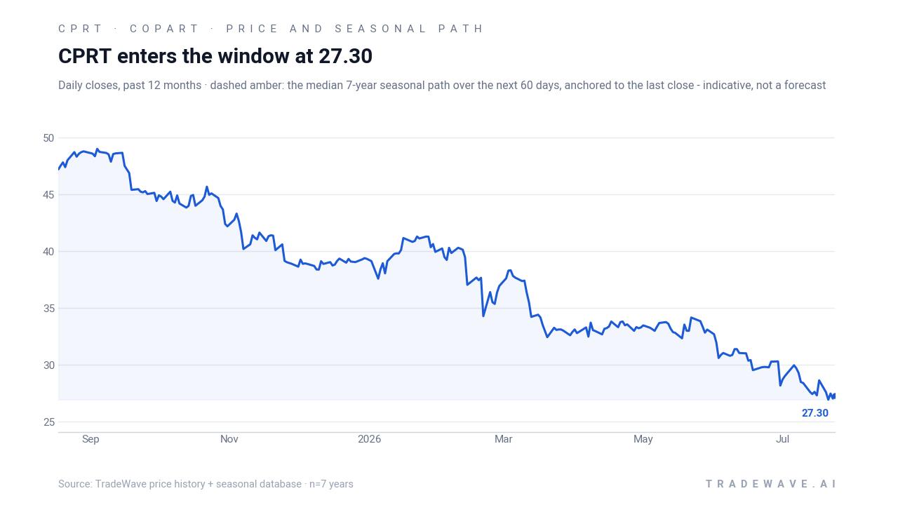 CPRT enters the window at 27.30. Daily closes, past 12 months with a dashed amber line showing the median 7-year seasonal path over the next 60 days, anchored to the last close - indicative, not a forecast.