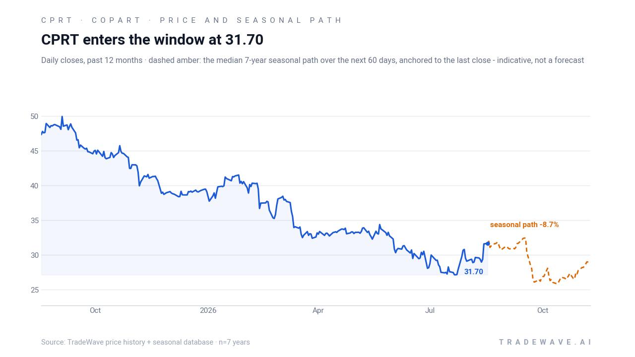 CPRT enters the window at 31.70. Daily closes, past 12 months · dashed amber: the median 7-year seasonal path over the next 60 days, anchored to the last close - indicative, not a forecast. Source: TradeWave price history + seasonal database · n=7 years
