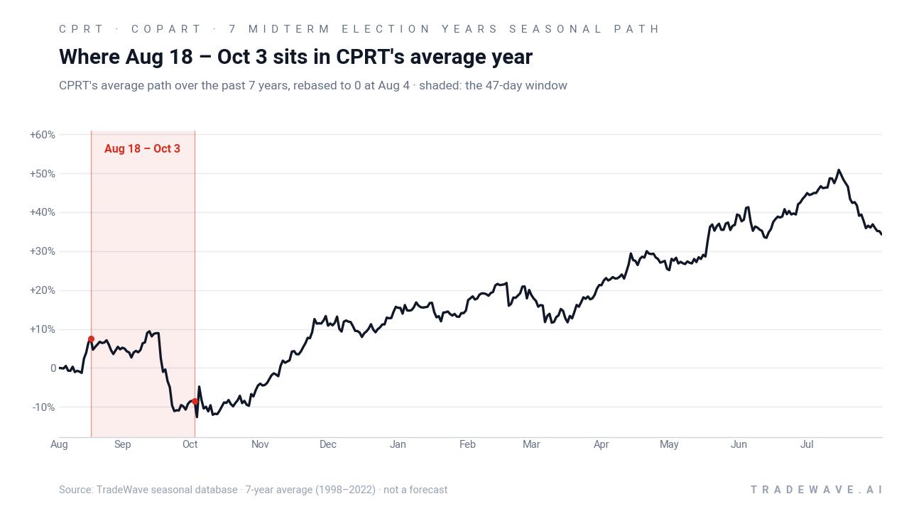 Where Aug 18 – Oct 3 sits in CPRT's average year. CPRT's average path over the past 7 years, rebased to 0 at Aug 4 · shaded: the 47-day window. Source: TradeWave seasonal database · 7-year average (1998–2022) · not a forecast