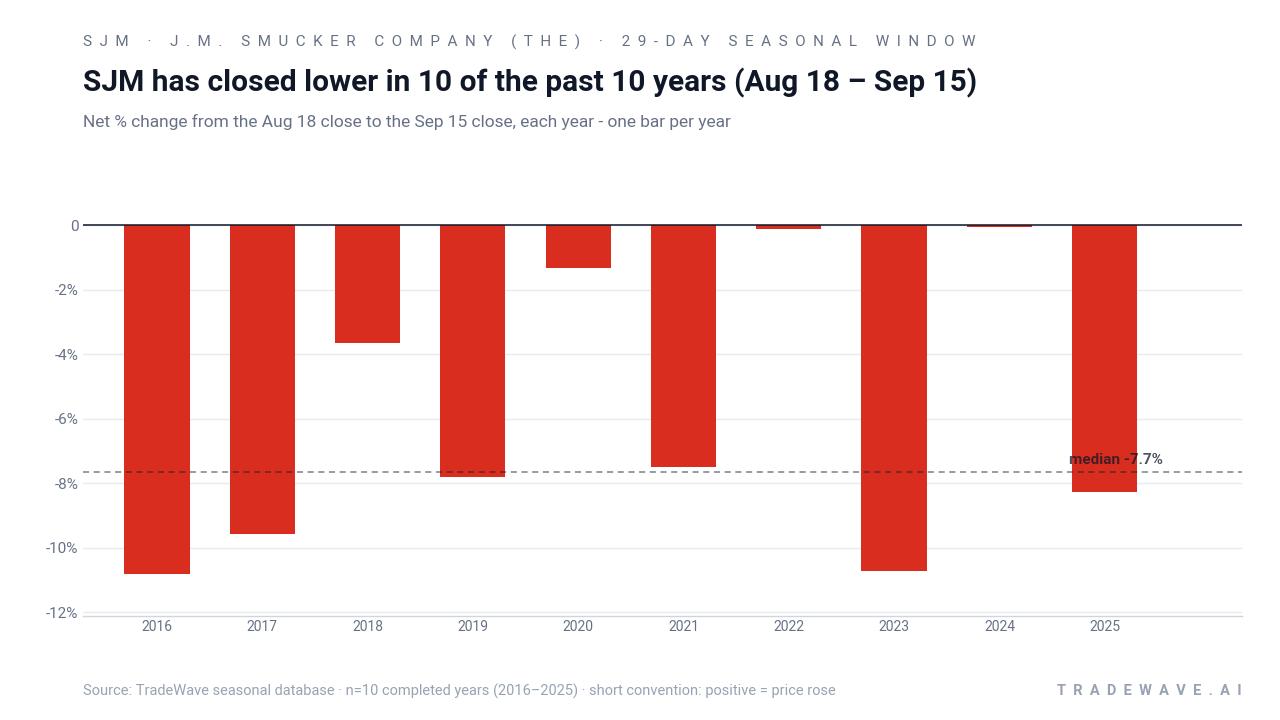 SJM has closed lower in 10 of the past 10 years (Aug 18 – Sep 15). Net % change from the Aug 18 close to the Sep 15 close, each year - one bar per year. Source: TradeWave seasonal database · n=10 completed years (2016–2025) · short convention: positive = price rose