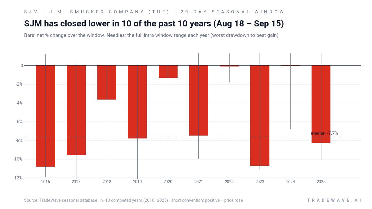 SJM has closed lower in 10 of the past 10 years (Aug 18 – Sep 15). Bars: net % change over the window. Needles: the full intra-window range each year (worst drawdown to best gain). Source: TradeWave seasonal database · n=10 completed years (2016–2025) · short convention: positive = price rose