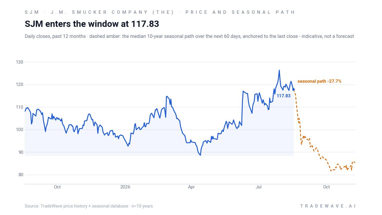 SJM enters the window at 116.94. Daily closes, past 12 months · dashed amber: the median 10-year seasonal path over the next 60 days, anchored to the last close - indicative, not a forecast. Source: TradeWave price history + seasonal database · n=10 years