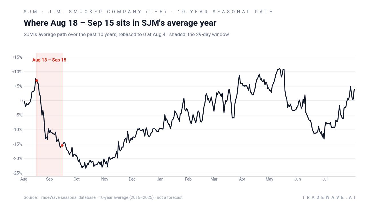 Where Aug 18 – Sep 15 sits in SJM's average year. SJM's average path over the past 10 years, rebased to 0 at Aug 4 · shaded: the 29-day window. Source: TradeWave seasonal database · 10-year average (2016–2025) · not a forecast