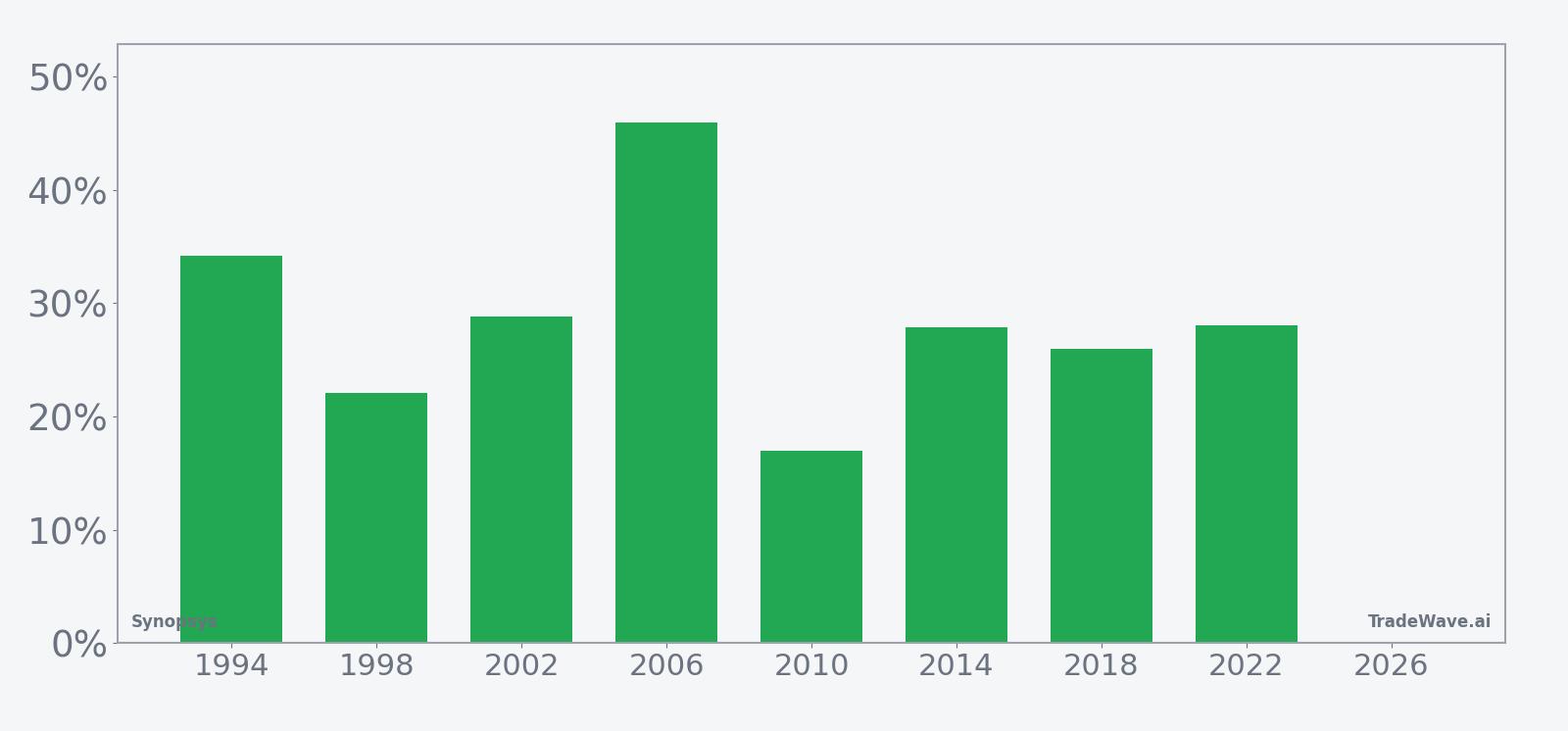 Per-year net returns for Synopsys in the 282-day midterm-year seasonal window