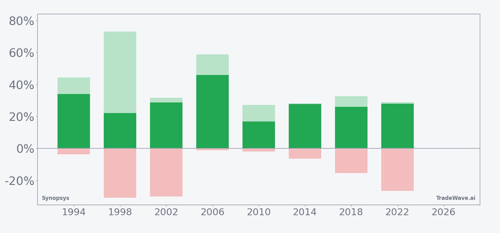 Net returns with maximum favorable and adverse excursions for Synopsys in the midterm-year window