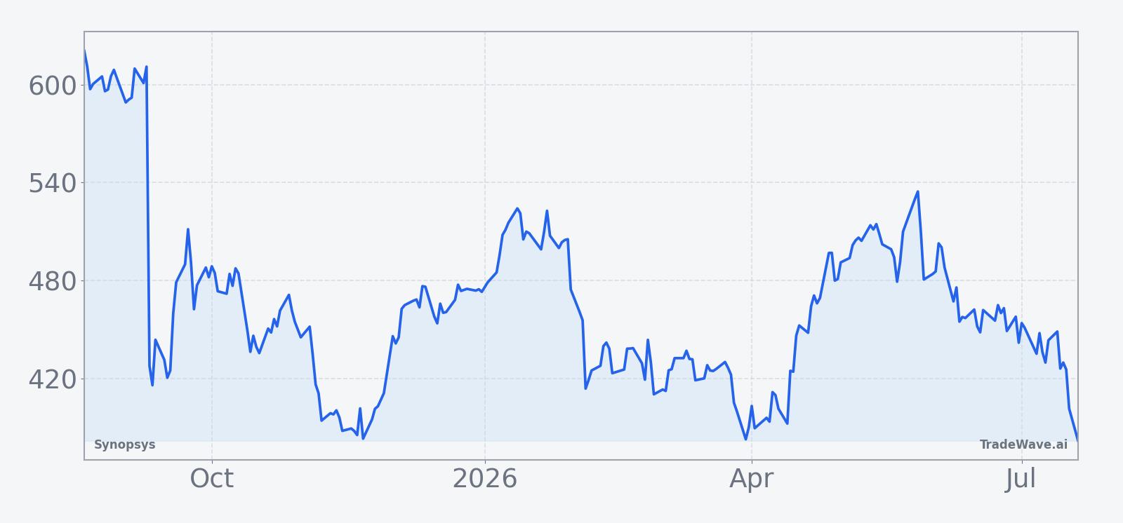 Synopsys price over the past 12 months with a 60-day seasonal projection overlay