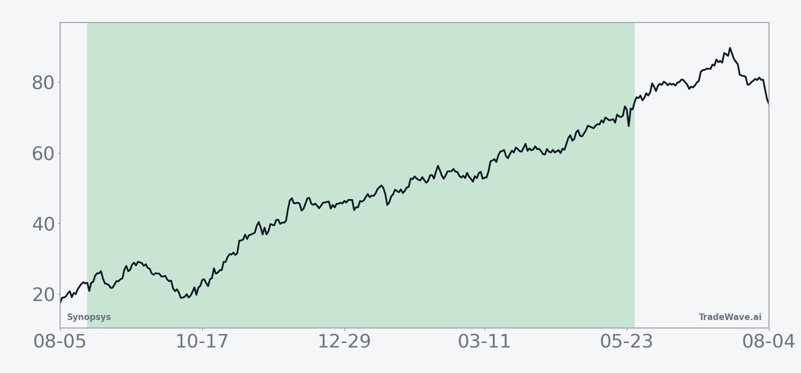 Historical seasonal average for Synopsys in the 282-day midterm-year window