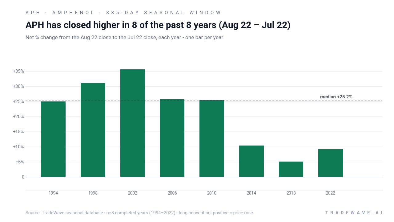 APH has closed higher in 8 of the past 8 years (Aug 22 – Jul 22). Net % change from the Aug 22 close to the Jul 22 close, each year - one bar per year. Source: TradeWave seasonal database · n=8 completed years (1994–2022) · long convention: positive = price rose